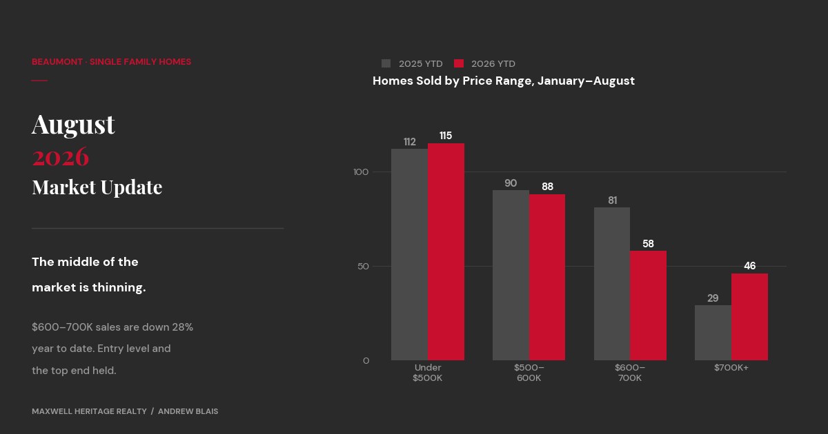 Chart comparing Beaumont home sales by price range, January to August 2025 versus 2026