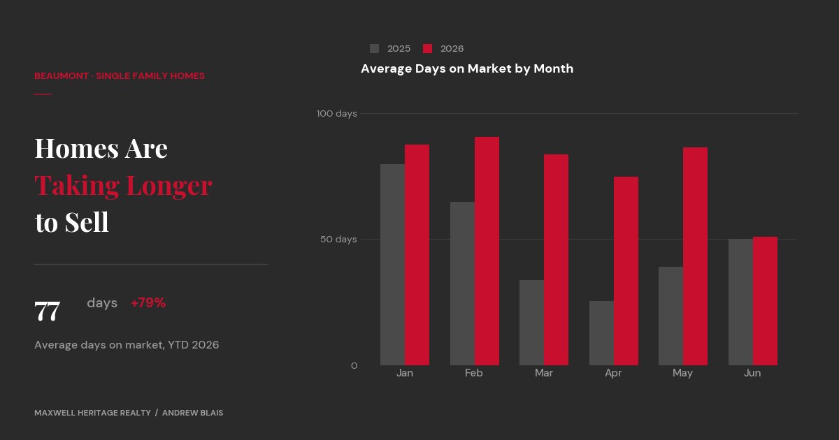Chart showing Beaumont average days on market rising from 2025 to 2026